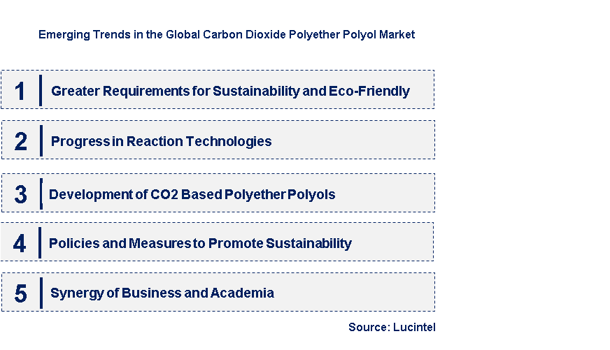 Emerging Trends in the Carbon Dioxide Polyether Polyol Market